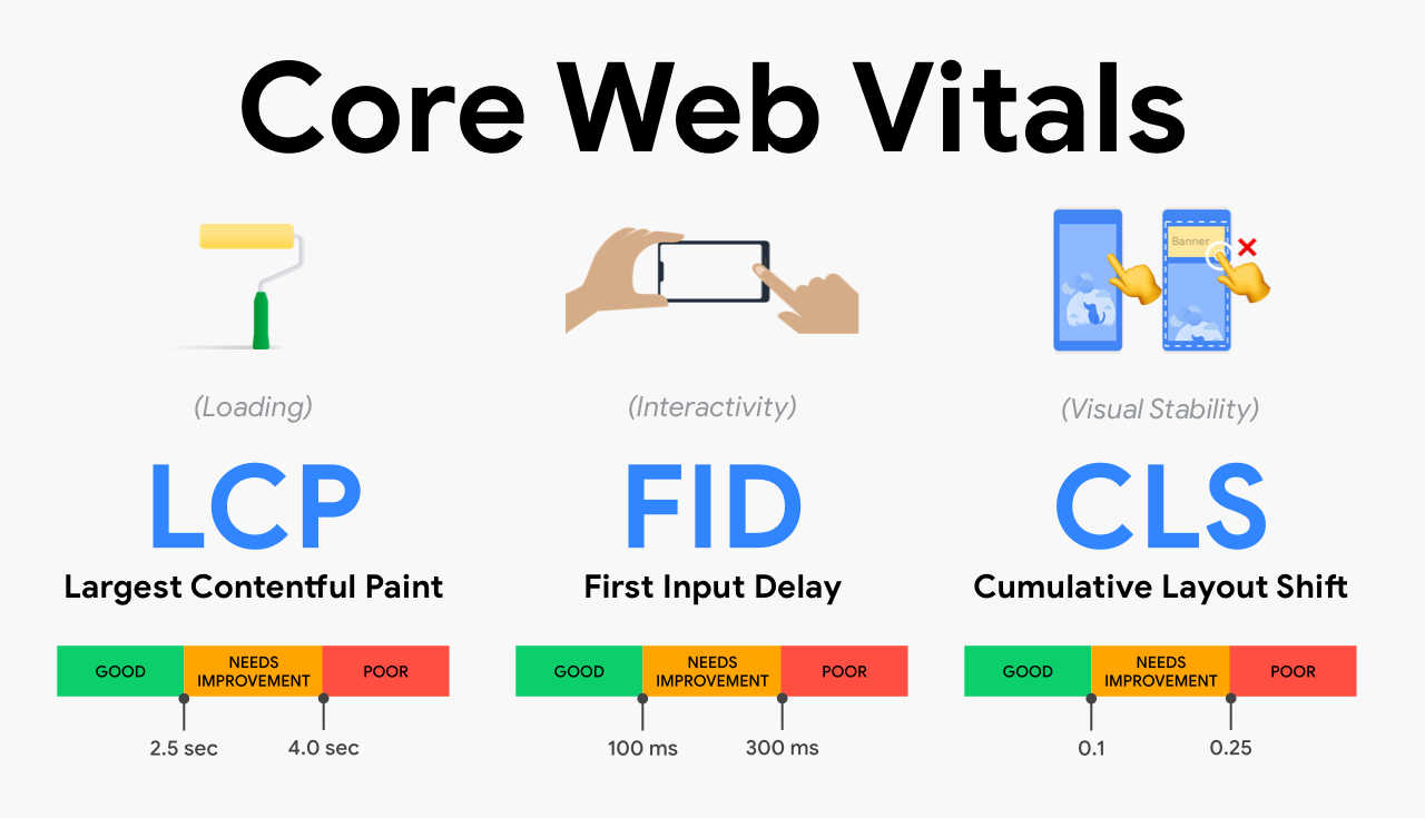 optimización core web vitals